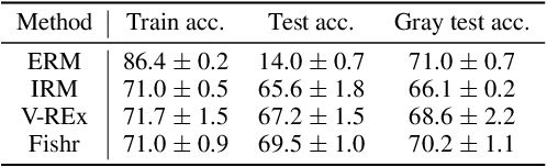 Figure 2 for Fishr: Invariant Gradient Variances for Out-of-distribution Generalization