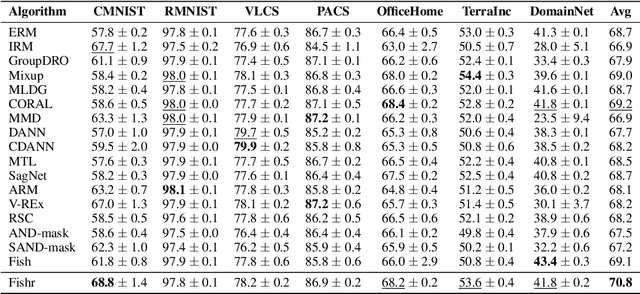 Figure 4 for Fishr: Invariant Gradient Variances for Out-of-distribution Generalization