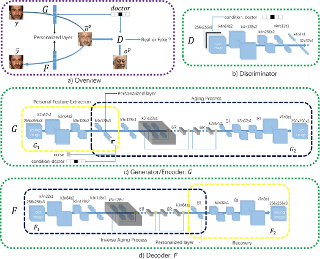 Figure 2 for Personalized and Occupational-aware Age Progression by Generative Adversarial Networks