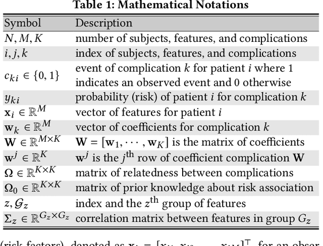 Figure 1 for Simultaneous Modeling of Multiple Complications for Risk Profiling in Diabetes Care