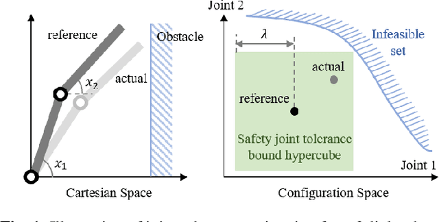 Figure 1 for Provably Safe Tolerance Estimation for Robot Arms via Sum-of-Squares Programming