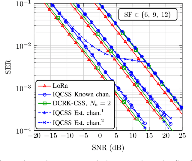 Figure 2 for Alternative Chirp Spread Spectrum Techniques for LPWANs
