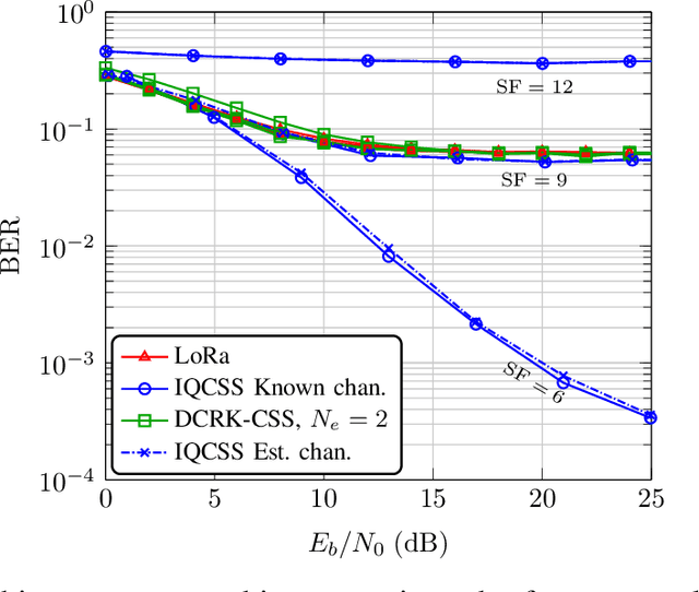 Figure 3 for Alternative Chirp Spread Spectrum Techniques for LPWANs