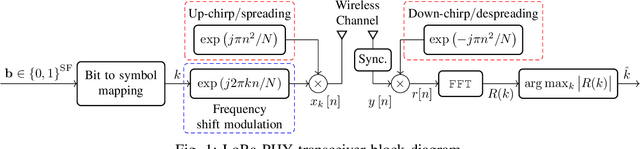 Figure 1 for Alternative Chirp Spread Spectrum Techniques for LPWANs