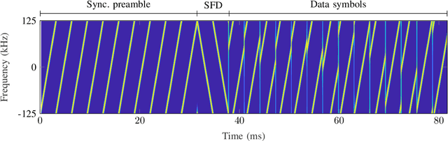 Figure 4 for Alternative Chirp Spread Spectrum Techniques for LPWANs