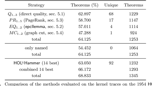 Figure 4 for Learning-assisted Theorem Proving with Millions of Lemmas