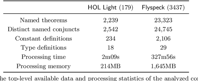 Figure 1 for Learning-assisted Theorem Proving with Millions of Lemmas