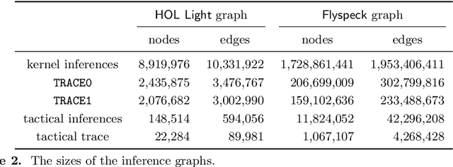 Figure 2 for Learning-assisted Theorem Proving with Millions of Lemmas