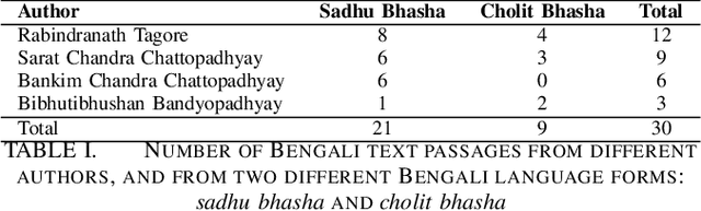Figure 1 for Inter-Rater Agreement Study on Readability Assessment in Bengali