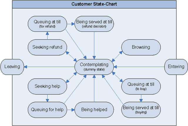 Figure 3 for Modelling and simulating retail management practices: a first approach