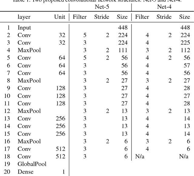 Figure 1 for Diabetic Retinopathy Detection via Deep Convolutional Networks for Discriminative Localization and Visual Explanation