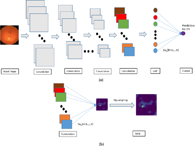 Figure 2 for Diabetic Retinopathy Detection via Deep Convolutional Networks for Discriminative Localization and Visual Explanation