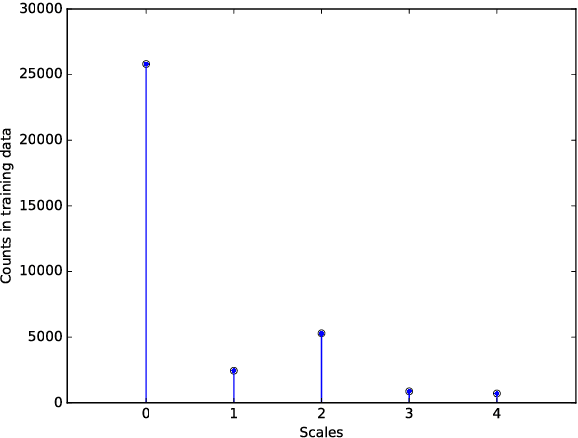 Figure 4 for Diabetic Retinopathy Detection via Deep Convolutional Networks for Discriminative Localization and Visual Explanation
