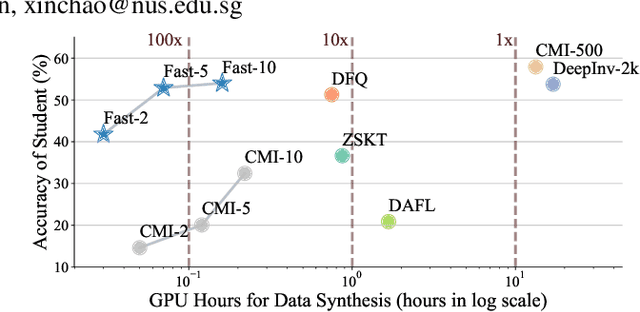 Figure 1 for Up to 100x Faster Data-free Knowledge Distillation