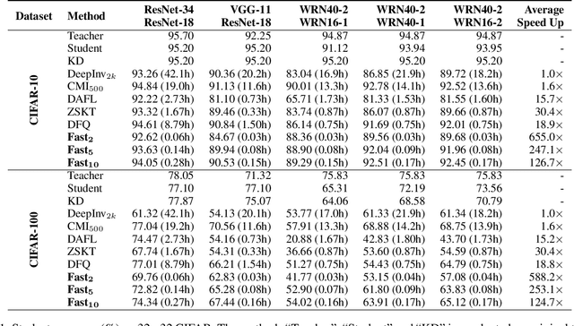 Figure 2 for Up to 100x Faster Data-free Knowledge Distillation