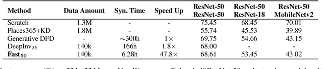 Figure 4 for Up to 100x Faster Data-free Knowledge Distillation