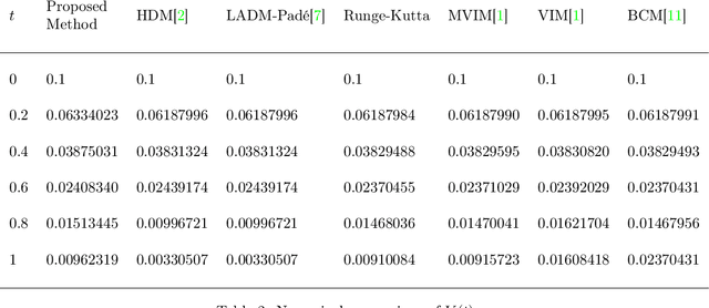 Figure 4 for Deep Neural Network Based Differential Equation Solver for HIV Enzyme Kinetics