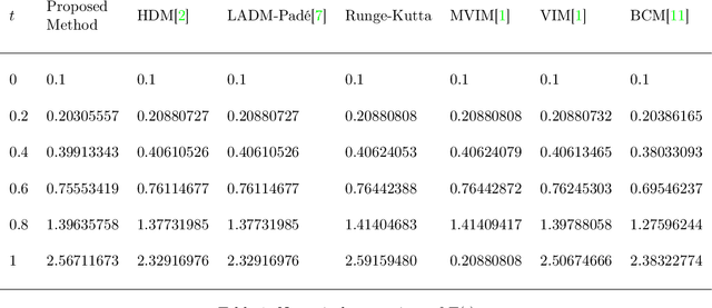 Figure 2 for Deep Neural Network Based Differential Equation Solver for HIV Enzyme Kinetics