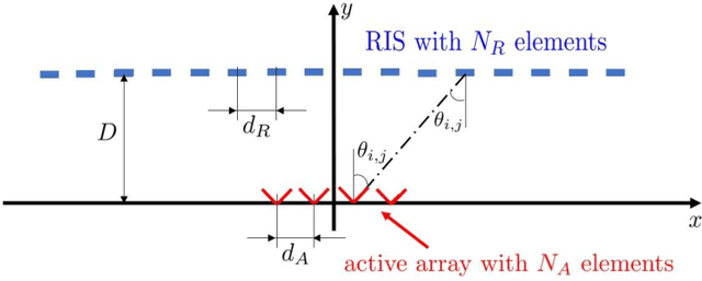 Figure 1 for RIS-aided Massive MIMO: Achieving Large Multiplexing Gains with non-Large Arrays