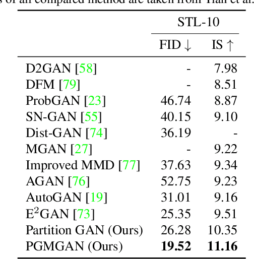 Figure 4 for Partition-Guided GANs