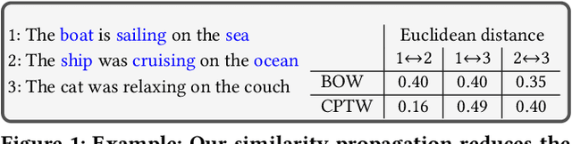 Figure 1 for Contextually Propagated Term Weights for Document Representation