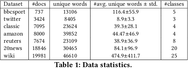 Figure 2 for Contextually Propagated Term Weights for Document Representation