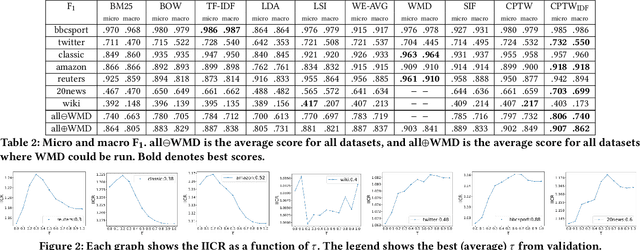 Figure 3 for Contextually Propagated Term Weights for Document Representation