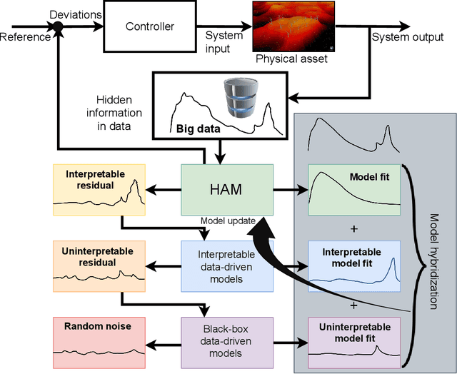 Figure 3 for Hybrid analysis and modeling, eclecticism, and multifidelity computing toward digital twin revolution