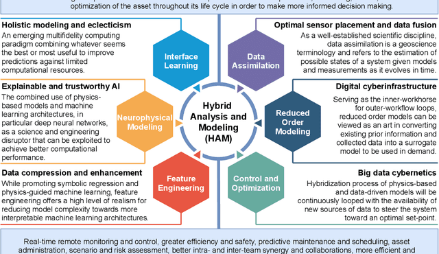 Figure 1 for Hybrid analysis and modeling, eclecticism, and multifidelity computing toward digital twin revolution