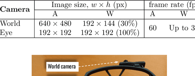 Figure 4 for Head and eye egocentric gesture recognition for human-robot interaction using eyewear cameras