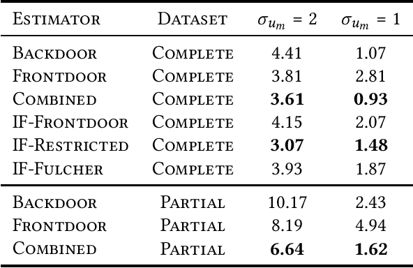 Figure 4 for Estimating Treatment Effects with Observed Confounders and Mediators