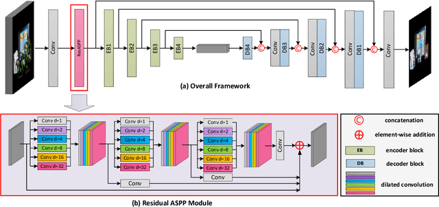 Figure 3 for DeOccNet: Learning to See Through Foreground Occlusions in Light Fields