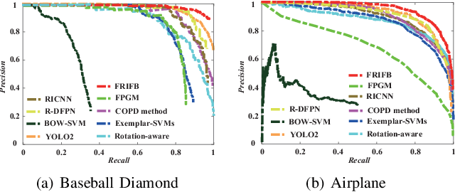 Figure 2 for Fourier-based Rotation-invariant Feature Boosting: An Efficient Framework for Geospatial Object Detection