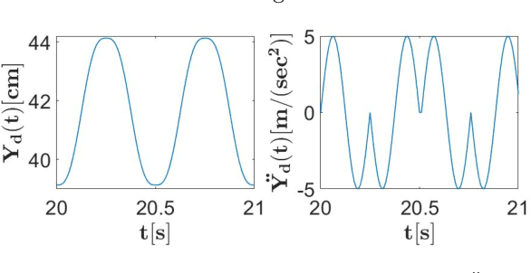 Figure 2 for MIMO ILC for Precision SEA robots using Input-weighted Complex-Kernel Regression