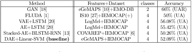 Figure 4 for Continuous Metric Learning For Transferable Speech Emotion Recognition and Embedding Across Low-resource Languages