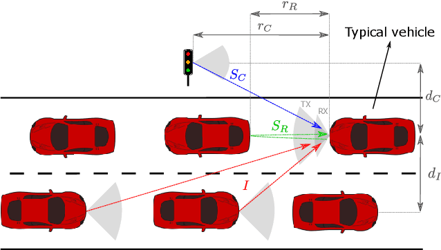 Figure 1 for Joint Performance Metrics for Integrated Sensing and Communication Systems in Automotive Scenarios