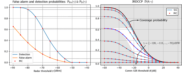 Figure 3 for Joint Performance Metrics for Integrated Sensing and Communication Systems in Automotive Scenarios