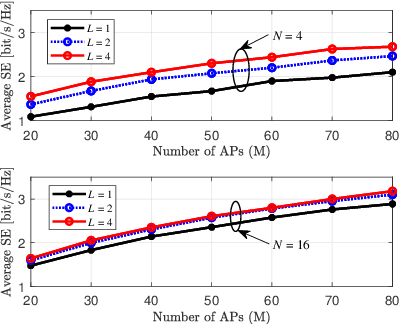 Figure 3 for Uplink Performance of RIS-aided Cell-Free Massive MIMO System Over Spatially Correlated Channels