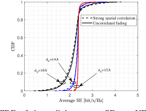 Figure 4 for Uplink Performance of RIS-aided Cell-Free Massive MIMO System Over Spatially Correlated Channels