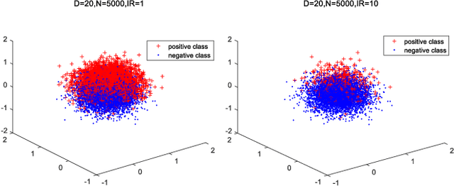 Figure 4 for Weakly Supervised-Based Oversampling for High Imbalance and High Dimensionality Data Classification