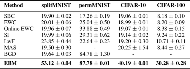 Figure 1 for Energy-Based Models for Continual Learning