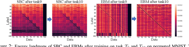 Figure 2 for Energy-Based Models for Continual Learning