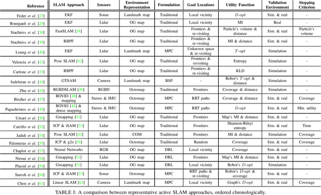 Figure 1 for A Survey on Active Simultaneous Localization and Mapping: State of the Art and New Frontiers