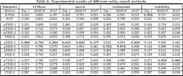 Figure 4 for Representation Learning Models for Entity Search