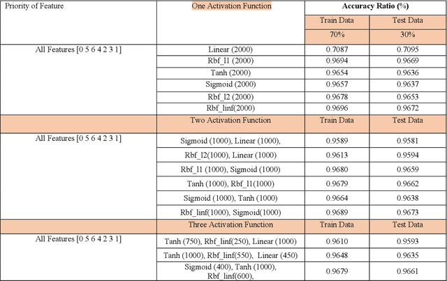 Figure 2 for A New Malware Detection System Using a High Performance-ELM method