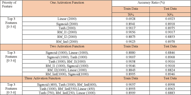 Figure 4 for A New Malware Detection System Using a High Performance-ELM method