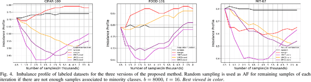 Figure 4 for Minority Class Oriented Active Learning for Imbalanced Datasets