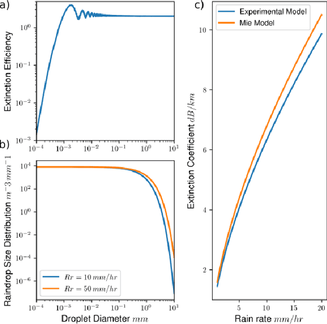 Figure 3 for Lidar Light Scattering Augmentation (LISA): Physics-based Simulation of Adverse Weather Conditions for 3D Object Detection