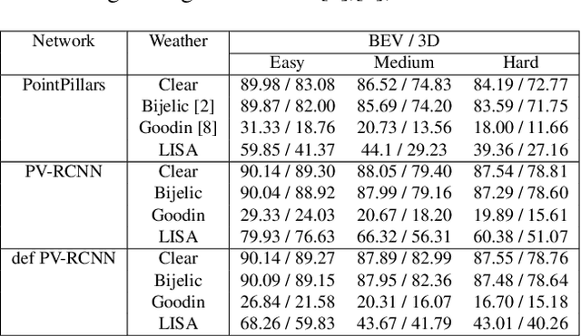 Figure 2 for Lidar Light Scattering Augmentation (LISA): Physics-based Simulation of Adverse Weather Conditions for 3D Object Detection