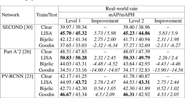 Figure 4 for Lidar Light Scattering Augmentation (LISA): Physics-based Simulation of Adverse Weather Conditions for 3D Object Detection